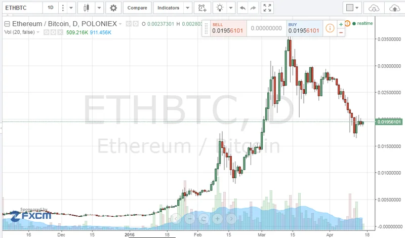 Ethereum's Price Nosedive: The