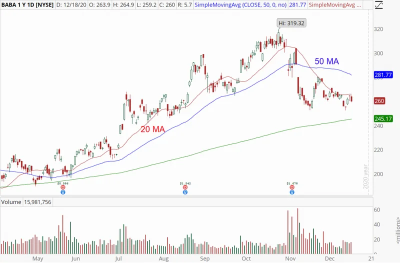 Alibaba Stock: What's Driving the Price Action